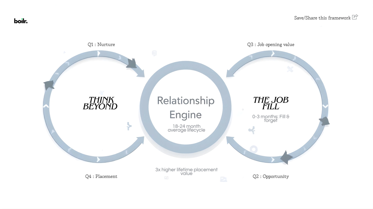 Instead of ‘job pipeline tracking,’ think of it as ‘relationship nurturing.