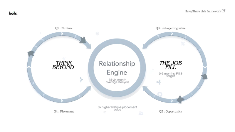 Instead of ‘job pipeline tracking,’ think of it as ‘relationship nurturing.