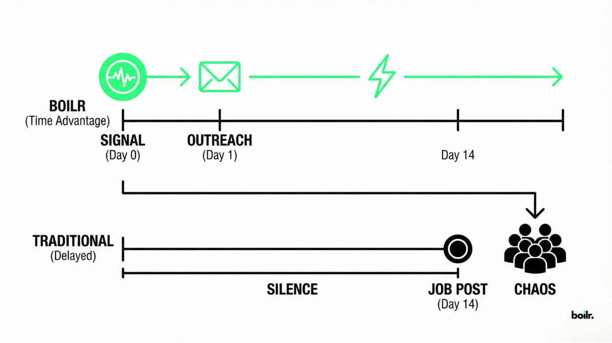 A linear comparison showing the "Time Advantage."