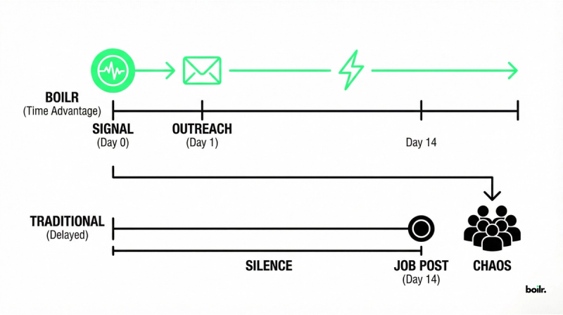 A linear comparison showing the "Time Advantage."