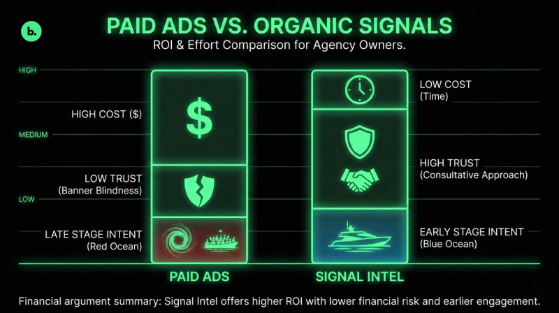 It summarizes the financial argument of the blog, appealing directly to Agency Owners and Directors who are worried about their P&L.