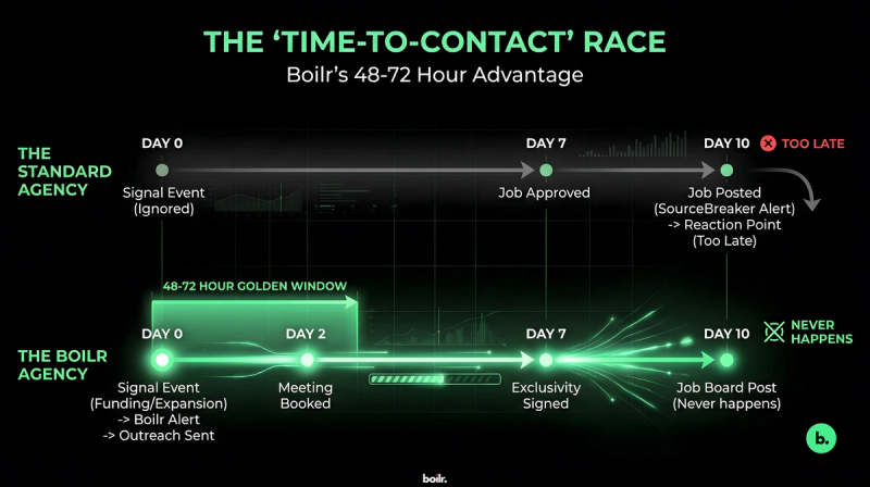 A split timeline graphic titled "The Time-To-Contact Race" compares "The Standard Agency," which reacts too late at Day 10, against "The Boilr Agency," which utilizes a 48-72 hour golden window to secure exclusivity by Day 7.