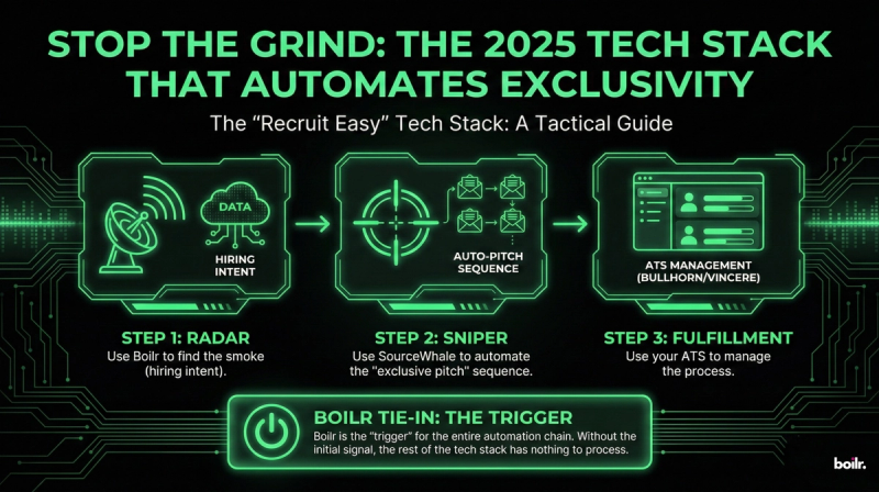 The "Recruit Easy" Tech Stack (Technical/How-To Angle)