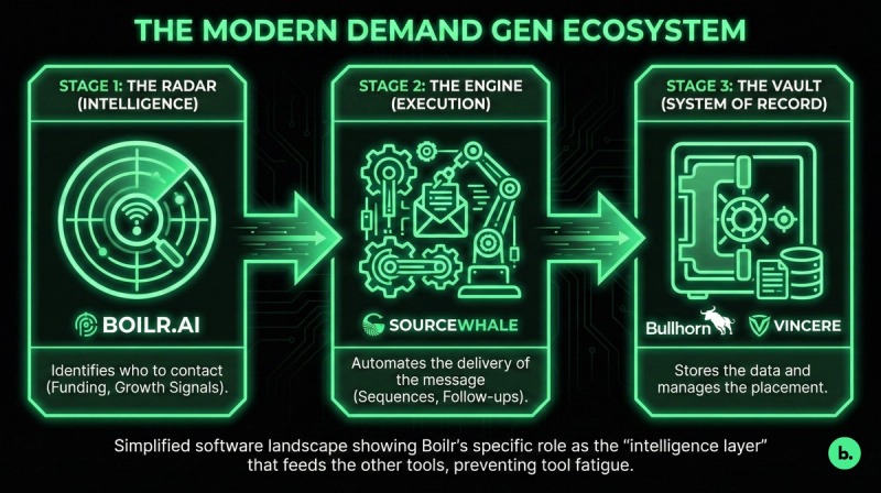 It simplifies the complex software landscape for the reader and clearly defines Boilr’s specific role as the "intelligence layer" that feeds the others.