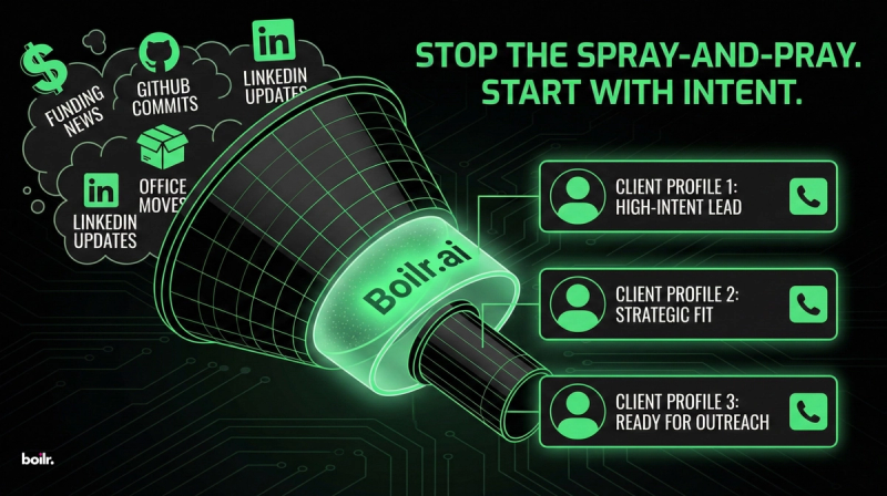 A sleek, industrial-style funnel. A chaotic cloud of icons (Funding news, GitHub commits, Office moves, and generic LinkedIn updates) is poured into the top. Through a glowing "Boilr.ai" filter layer, only three high-quality "Client Profile" cards emerge at the bottom, ready for a call.