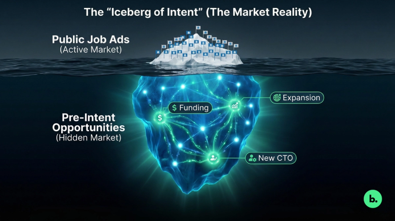 Iceberg illustration titled The "Iceberg of Intent" (The Market Reality). Tip above water: Public Job Ads (Active Market) with icons. Underwater hidden base: Pre-Intent Opportunities (Hidden Market) connected by networks to Funding, Expansion, New CTO. Blue glowing effects emphasize submerged potential.