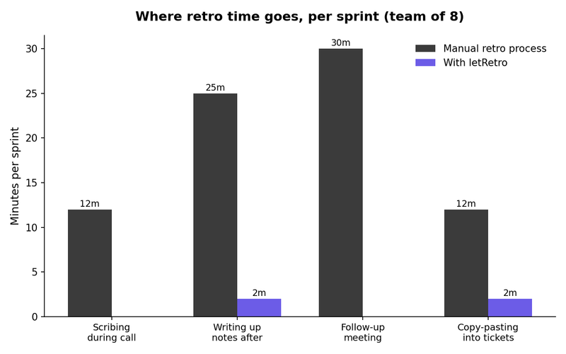 Bar chart comparing time spent per sprint on manual retro tasks versus using letRetro, across scribing, note write-up, follow-up meetings, and ticket creation.