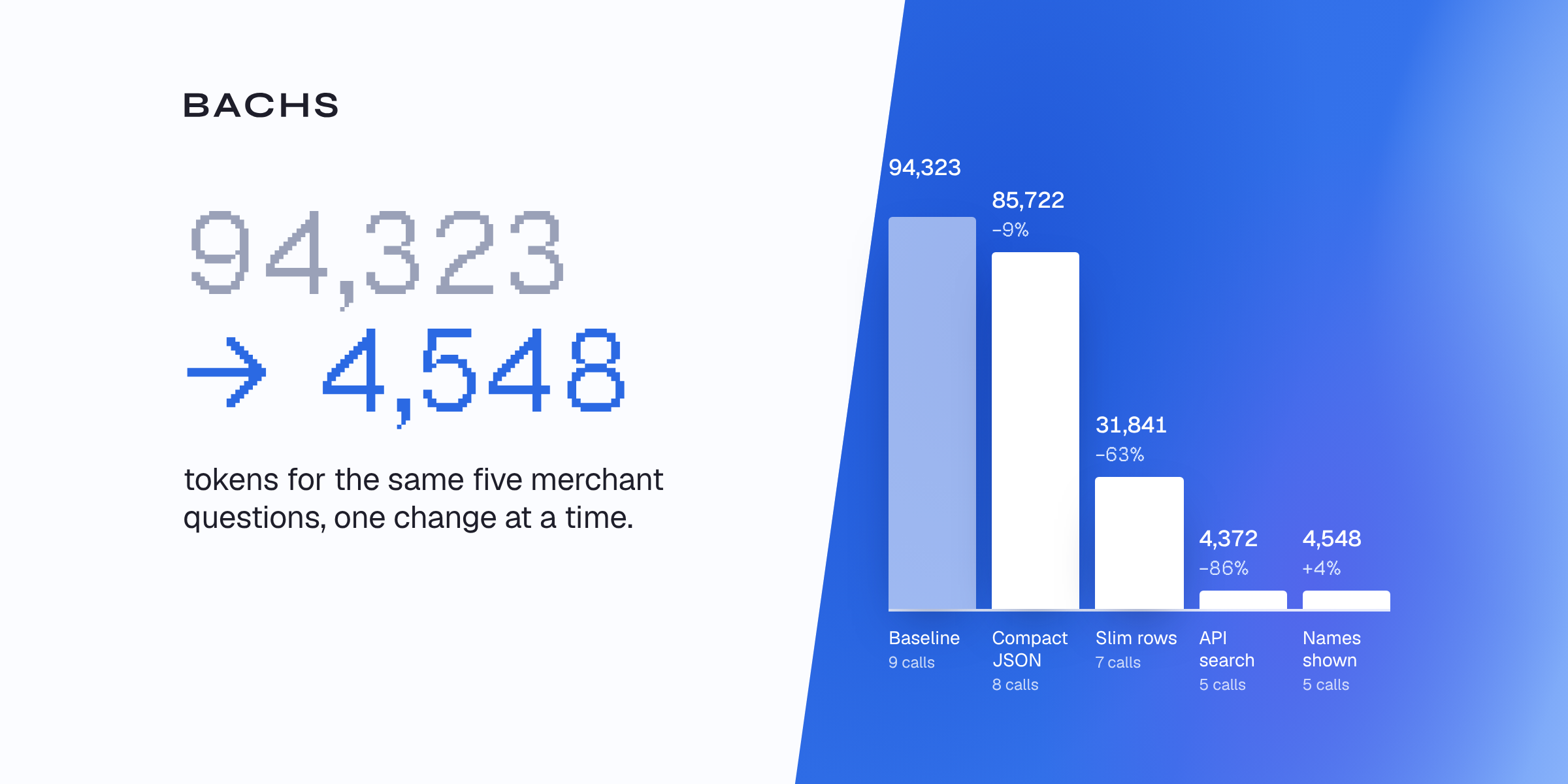 94,323 tokens down to 4,548 for the same five merchant questions, with a bar for each change: baseline, compact JSON, slim rows, API search and names shown.