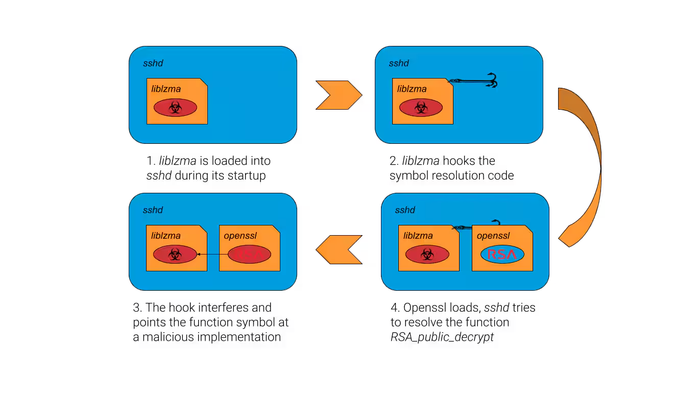 The liblzma hooking process