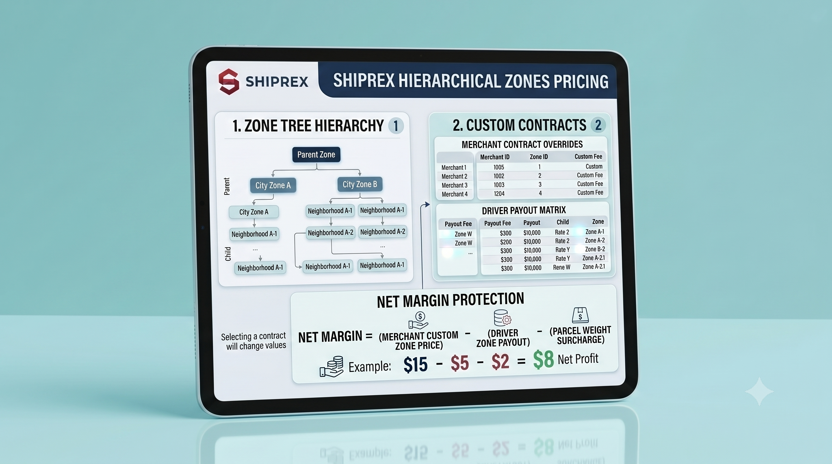 Layerd Zones pricing 