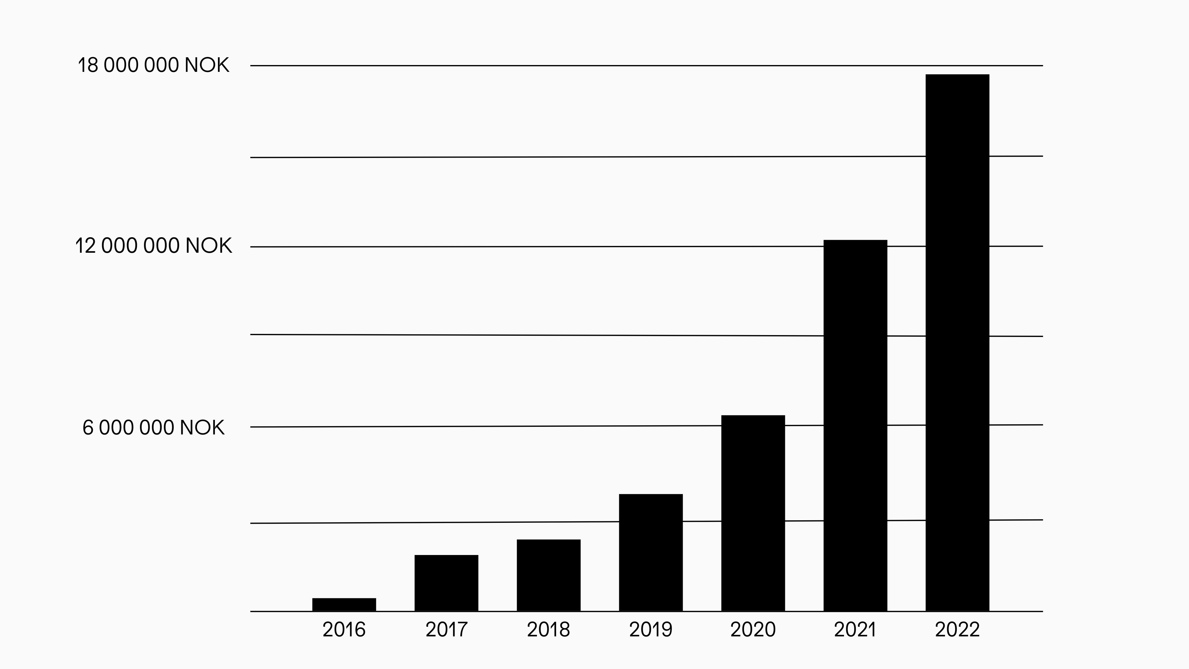 Gi Effektivt vokste fra 12,2 millioner innsamlet i 2021 til 17,7 innsamlet i 2022.