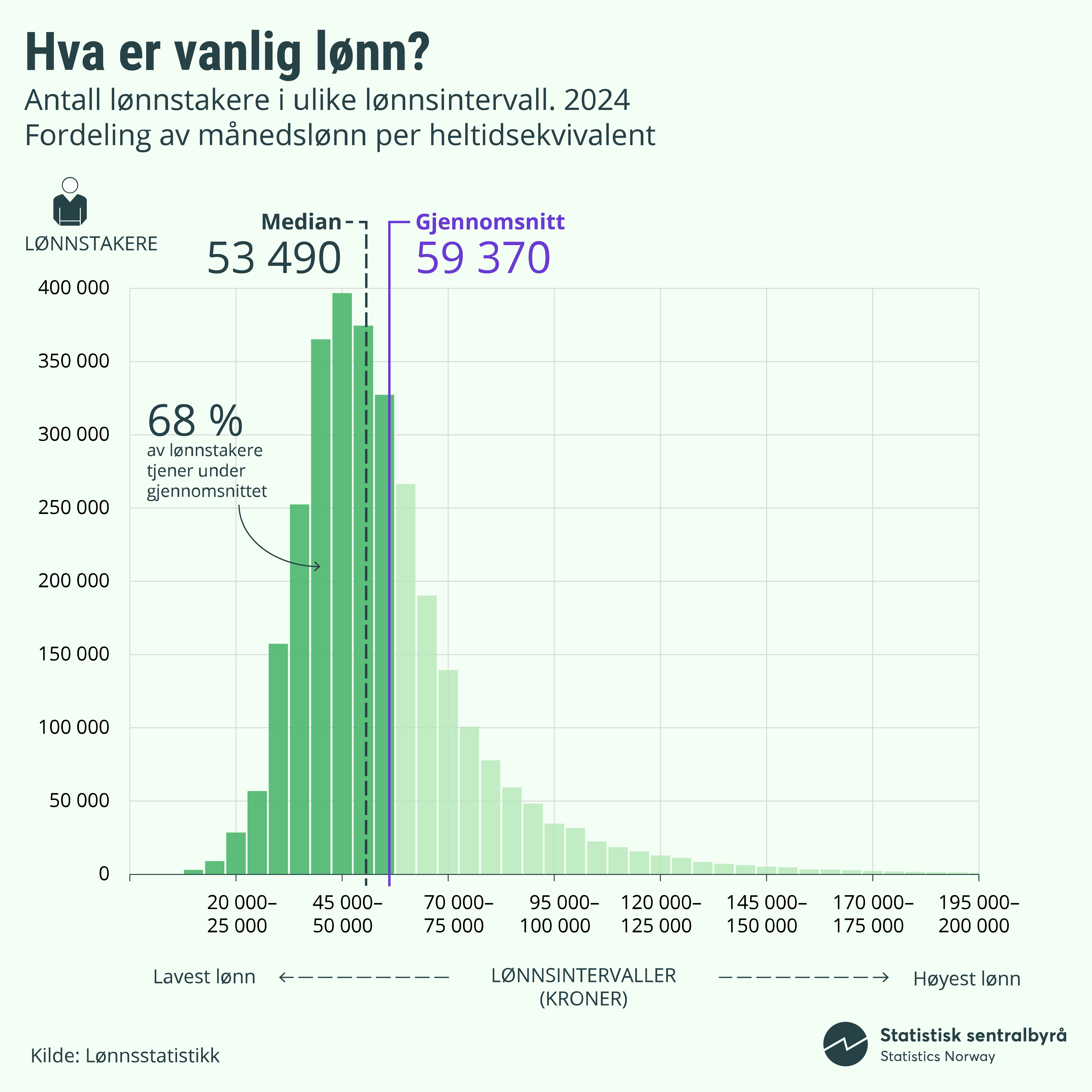 Grafikken viser hvor mange lønnstakere som befinner seg i ulike lønnsintervaller i 2024, målt i månedslønn per heltidsansatt. Medianlønn: 53 490 kroner. Dette er lønnen som deler befolkningen i to – halvparten tjener mindre, og halvparten mer. Gjennomsnittslønn: 59 370 kroner. Dette er gjennomsnittet av alle lønningene. Hovedbudskap: Hele 68 prosent av lønnstakerne tjener under gjennomsnittet, fordi noen få med svært høy lønn trekker gjennomsnittet opp. Diagrammet er et søylediagram hvor de fleste lønnstakere befinner seg i lønnsintervallet mellom 40 000 og 60 000 kroner. Antall lønnstakere synker kraftig etter hvert som lønnsnivået øker. Dette illustrerer hvorfor medianen ofte gir et mer representativt bilde av hva som er vanlig lønn enn gjennomsnittet.