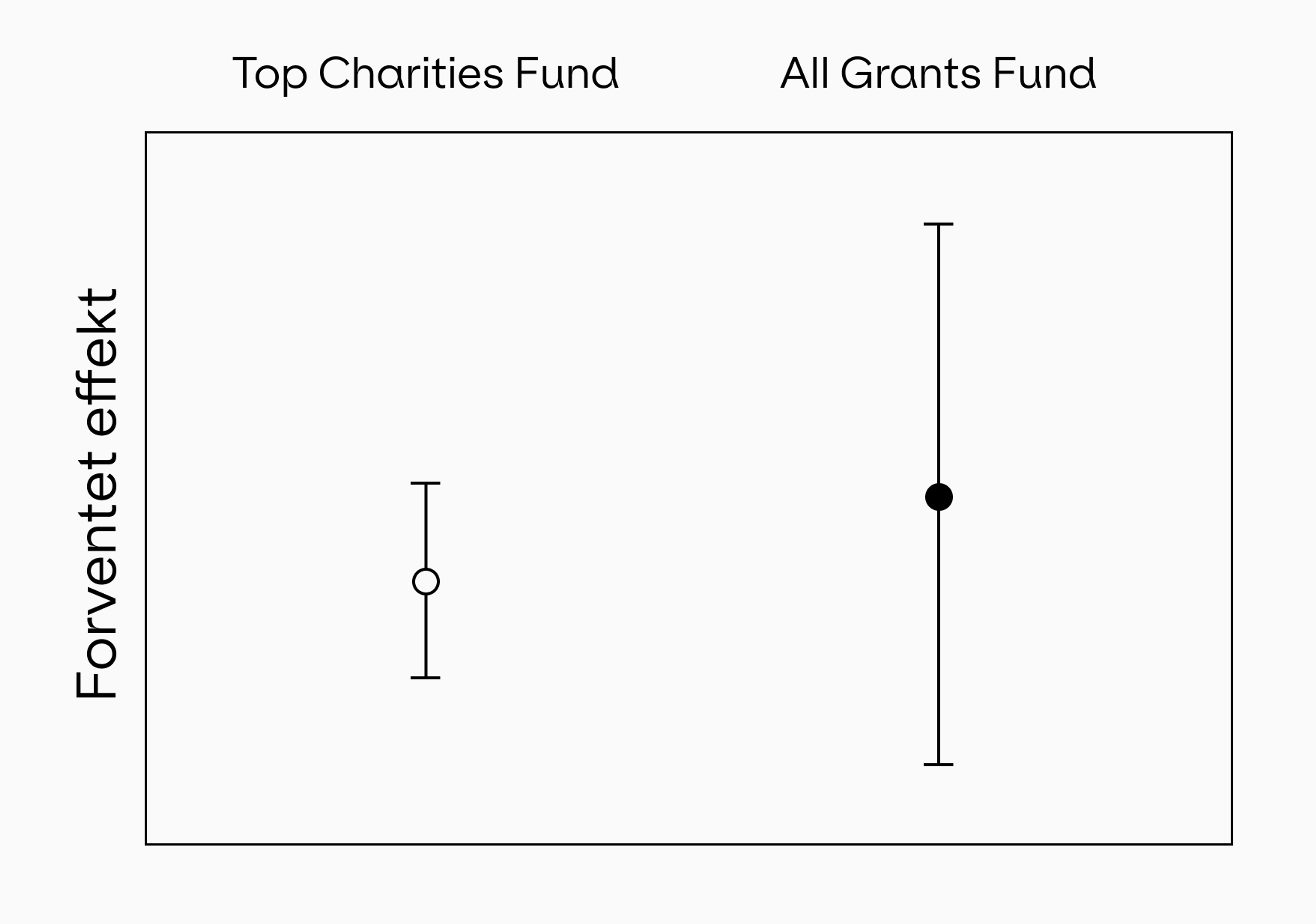 All Grants Fund har noe høyere forventet verdi enn Top Charities Fund, men med høyere usikkerhet på utfallet. 