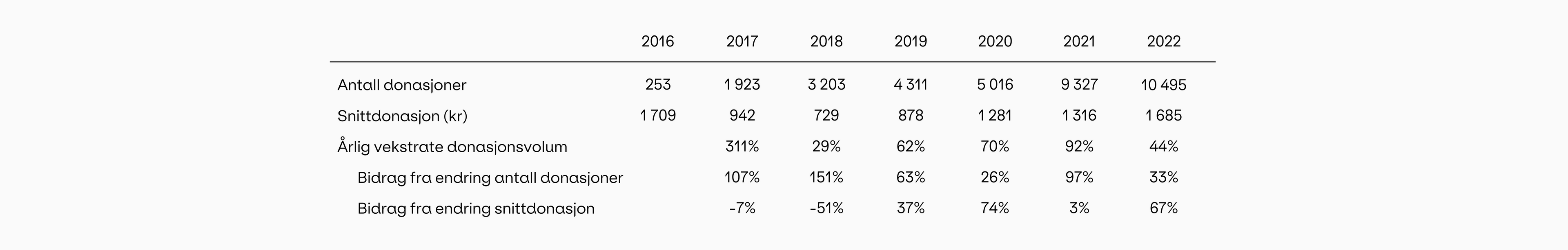 Gi Effektivt vokste 44% fra 2021 til 2022. 33% av veksten kom fra endring i antall donasjoner og 67% av veksten kom fra endring i snittdonasjon.