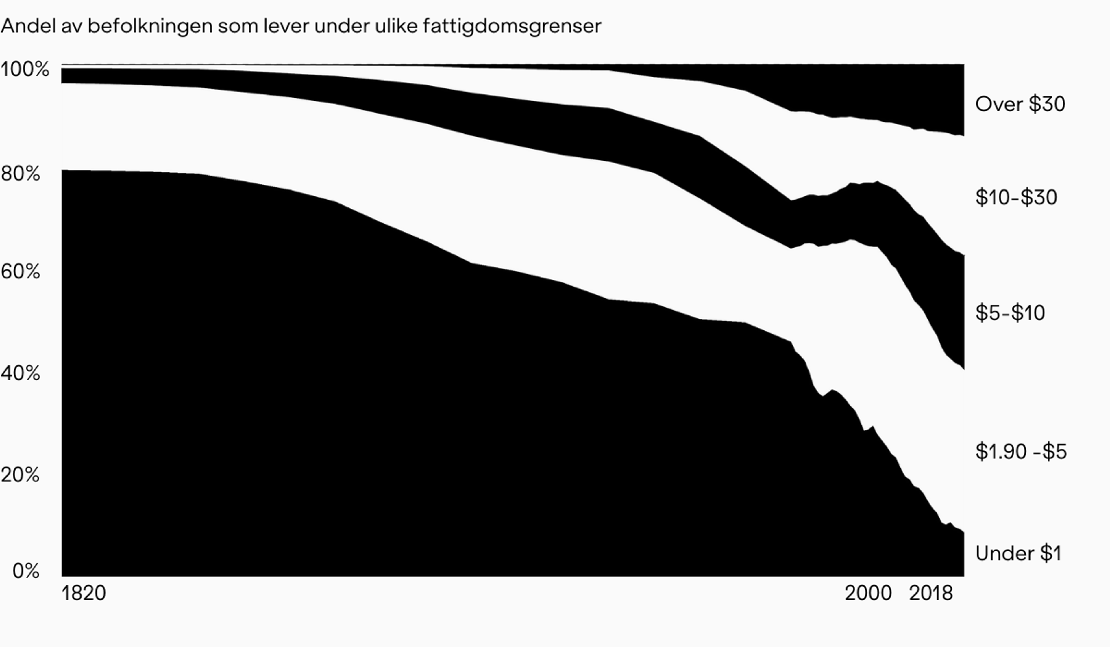 Andel av befolkningen som lever under ulike fattigdomsgrenser. Grafen viser en dramatisk nedgang i hvor mange som lever under den laveste fattigdomsgrensen (under $1) de siste 30 årene. Mindre enn 20% av befolkningen i dag lever på over $30 dagen. 