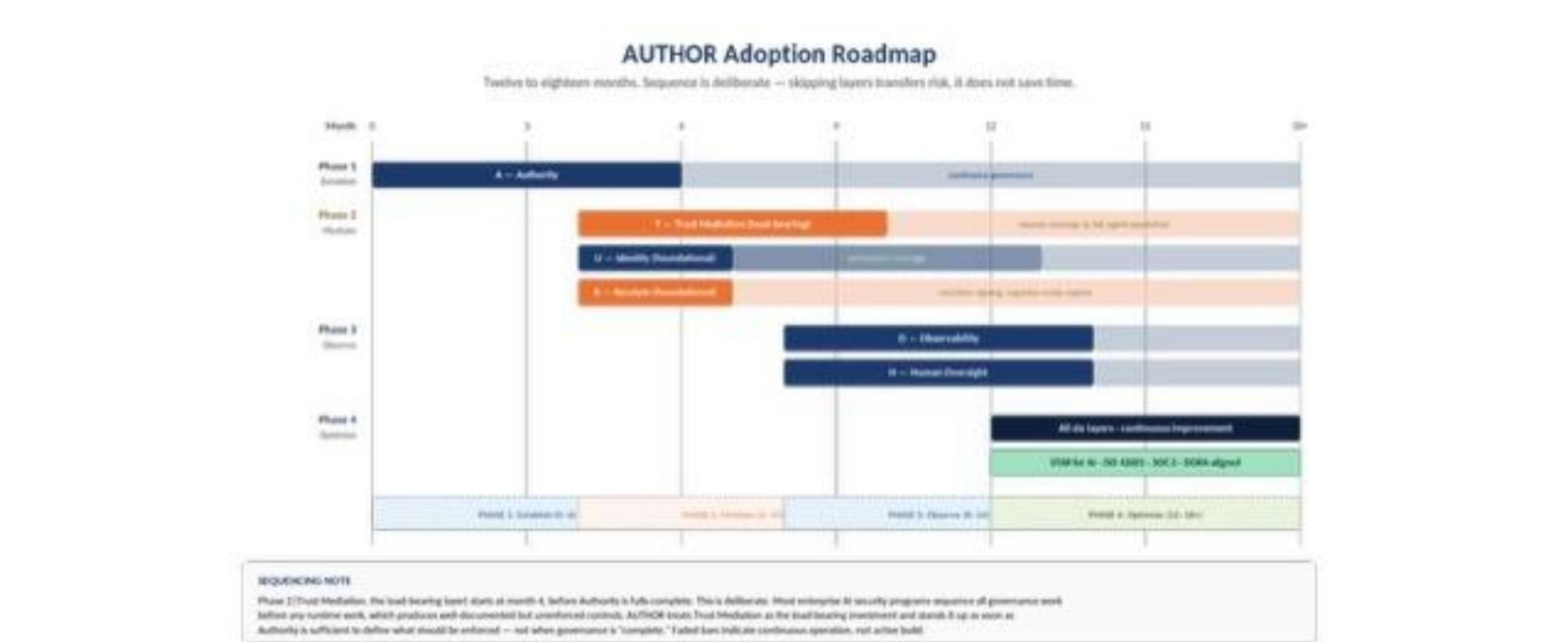 Twelve-to-eighteen-month AUTHOR adoption roadmap shown as a four-phase Gantt-style chart: Phase 1 Establish (Authority), Phase 2 Mediate (Trust Mediation begins at month 4 alongside Unified Identity and Receipts foundations), Phase 3 Observe (Observability and Human Oversight), Phase 4 Optimize (continuous improvement with STAR for AI / ISO 42001 / SOC 2 / DORA-aligned outcomes). Trust Mediation deliberately overlaps with Authority.