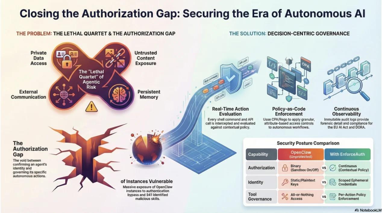 Infographic showing the Authorization Gap: the lethal quartet of agentic risk (private data access, untrusted content exposure, external communication, persistent memory) and the decision-centric governance solution with real-time action evaluation, policy-as-code enforcement, and continuous observability