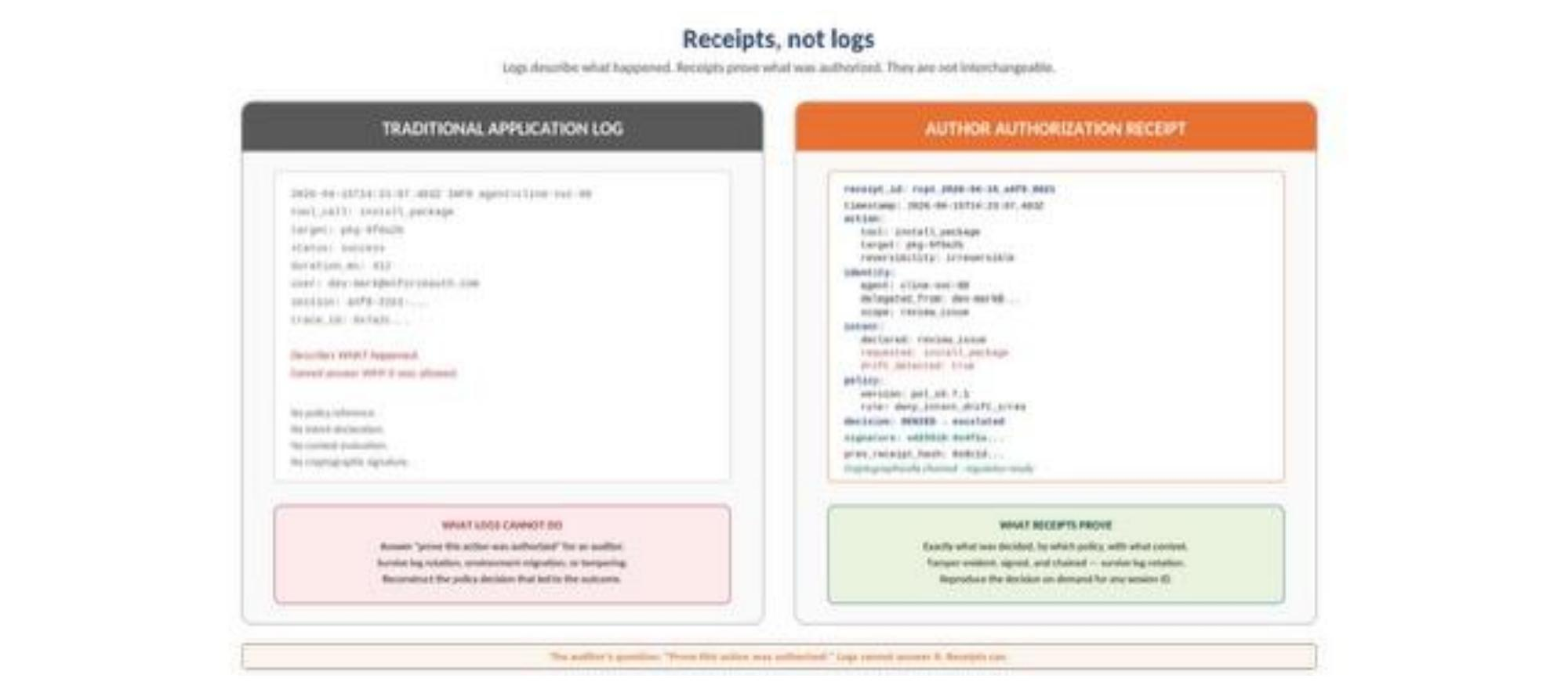 Side-by-side comparison of a traditional application log (describes what happened, no policy evaluation, no signature) versus an AUTHOR authorization receipt (proves what was authorized — including identity, intent, declared scope, policy version, decision, and cryptographic signature chained to prior receipts).