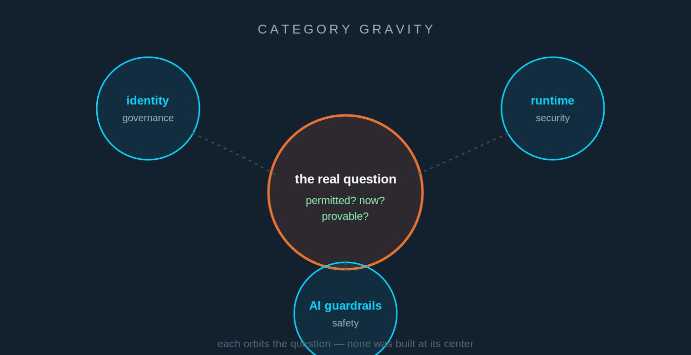 Category Gravity diagram: identity governance, runtime security, and AI guardrails each orbit the real question — permitted? now? provable? — without being built at its center