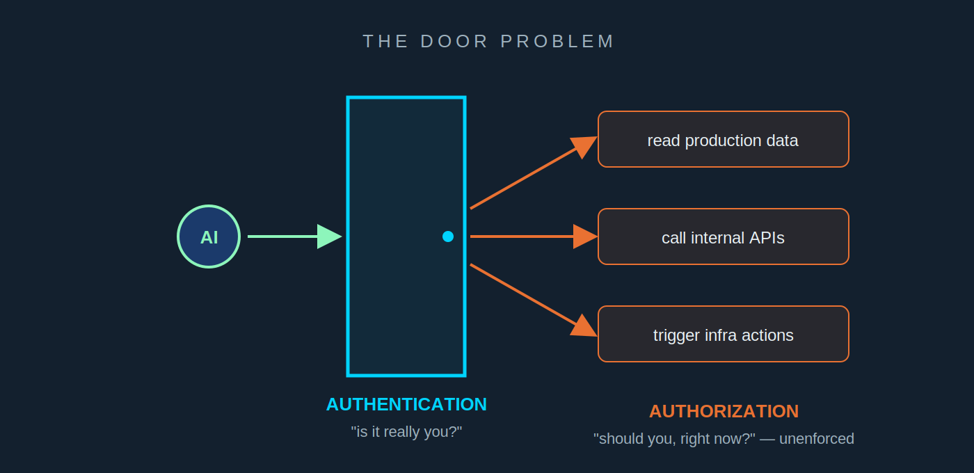 The Door Problem diagram: authentication asks 'is it really you?' while authorization — 'should you, right now?' — remains unenforced as an AI agent reaches through the door to read production data, call internal APIs, and trigger infra actions