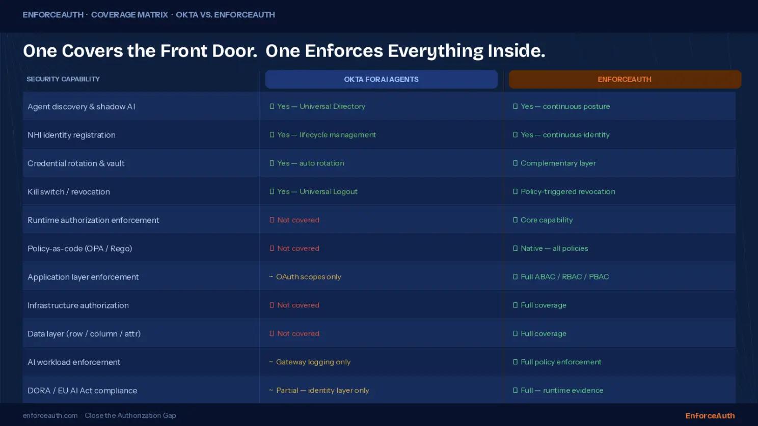Coverage matrix comparing Okta for AI Agents and EnforceAuth across eleven security capabilities including agent discovery, NHI registration, credential rotation, kill switch, runtime authorization enforcement, policy-as-code, application layer, infrastructure, data layer, AI workload enforcement, and DORA/EU AI Act compliance