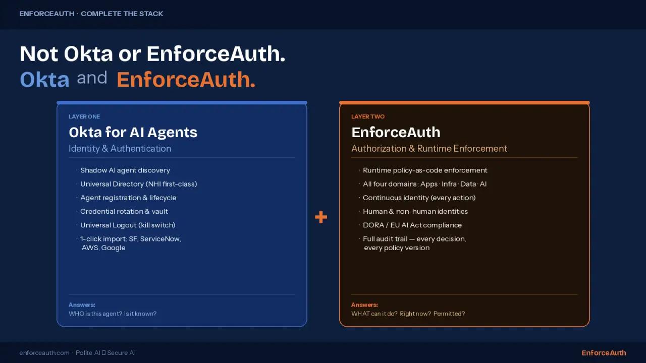 Two-layer diagram showing Okta as Layer One handling identity and authentication (shadow AI discovery, Universal Directory, agent registration, credential rotation, Universal Logout) and EnforceAuth as Layer Two handling authorization and runtime enforcement (runtime policy-as-code, all four domains, continuous identity, human and non-human identities, DORA/EU AI Act compliance, full audit trail)