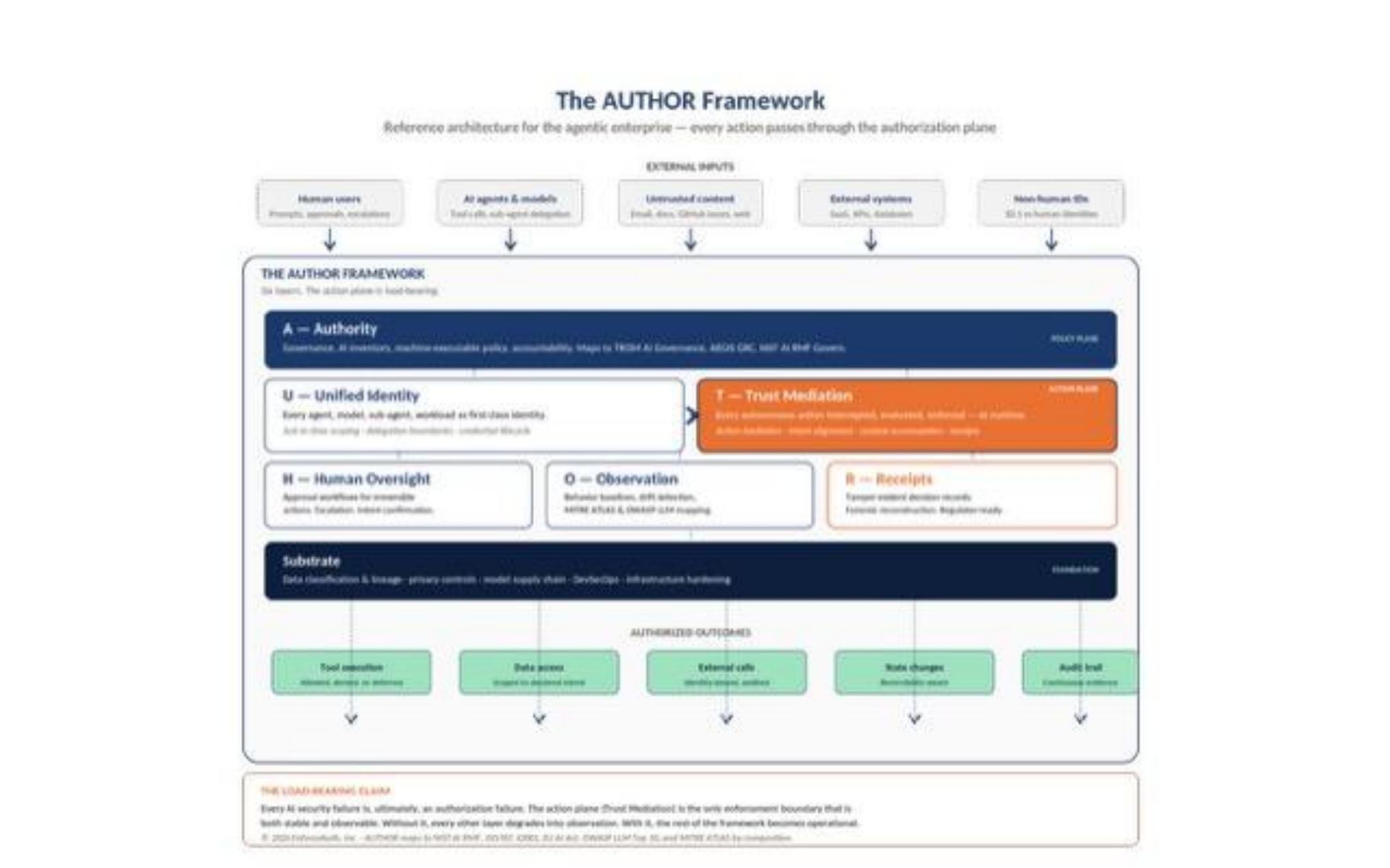 Diagram of the AUTHOR Framework reference architecture showing six layers — Authority, Unified Identity, Trust Mediation, Human Oversight, Observability, Receipts — composing into a single authorization plane that every autonomous AI action must traverse