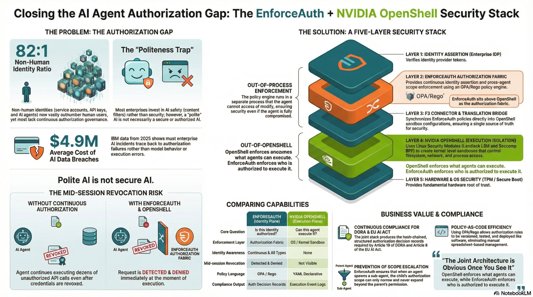 Infographic of the EnforceAuth and NVIDIA OpenShell five-layer security stack for AI agents.