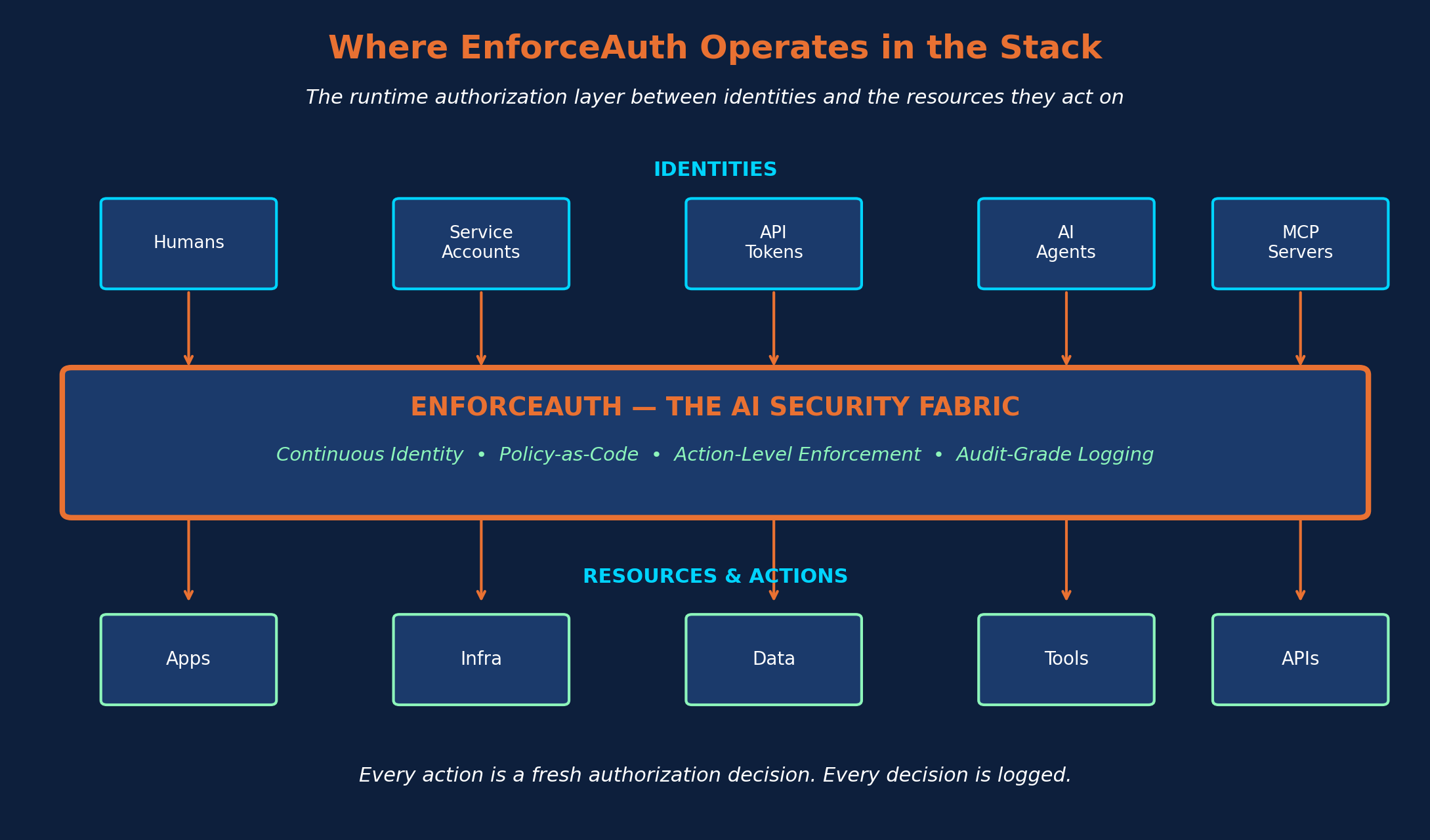 Architecture diagram showing EnforceAuth as the unified runtime authorization layer between every identity (human users, service accounts, AI agents, MCP servers) and every resource across applications, infrastructure, data, and AI workloads