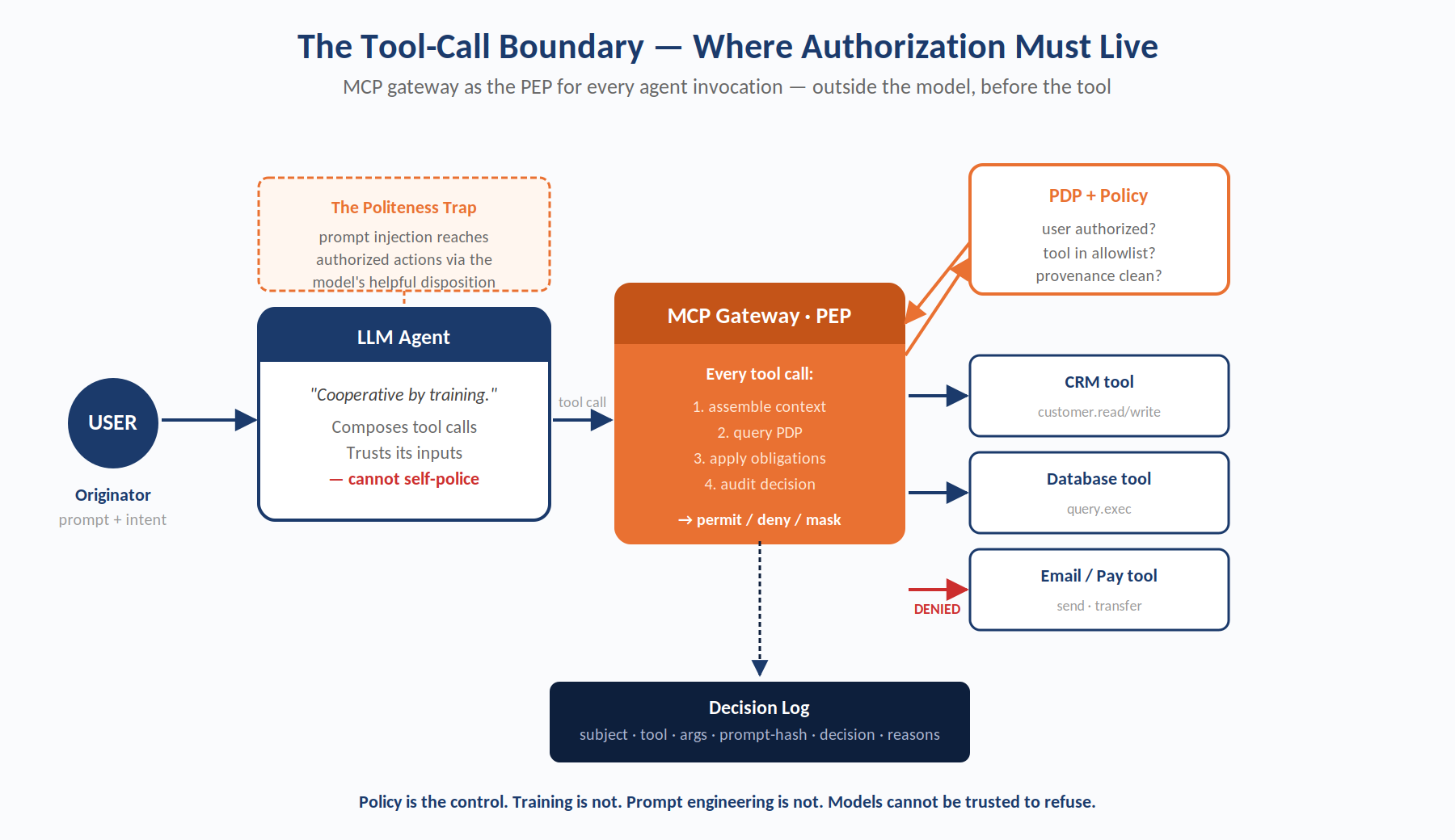 Tool-call boundary diagram showing an MCP gateway interposed between an LLM agent and its tools, evaluating every tool invocation against policy and neutralizing the Politeness Trap by interposition rather than by trusting the model