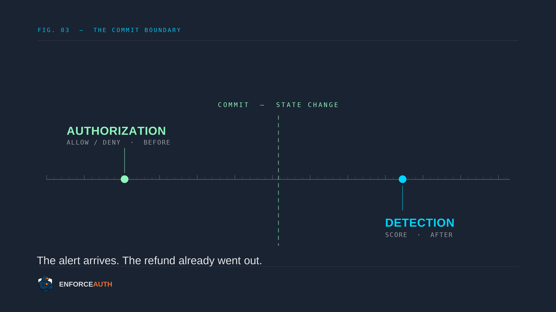 Commit Boundary