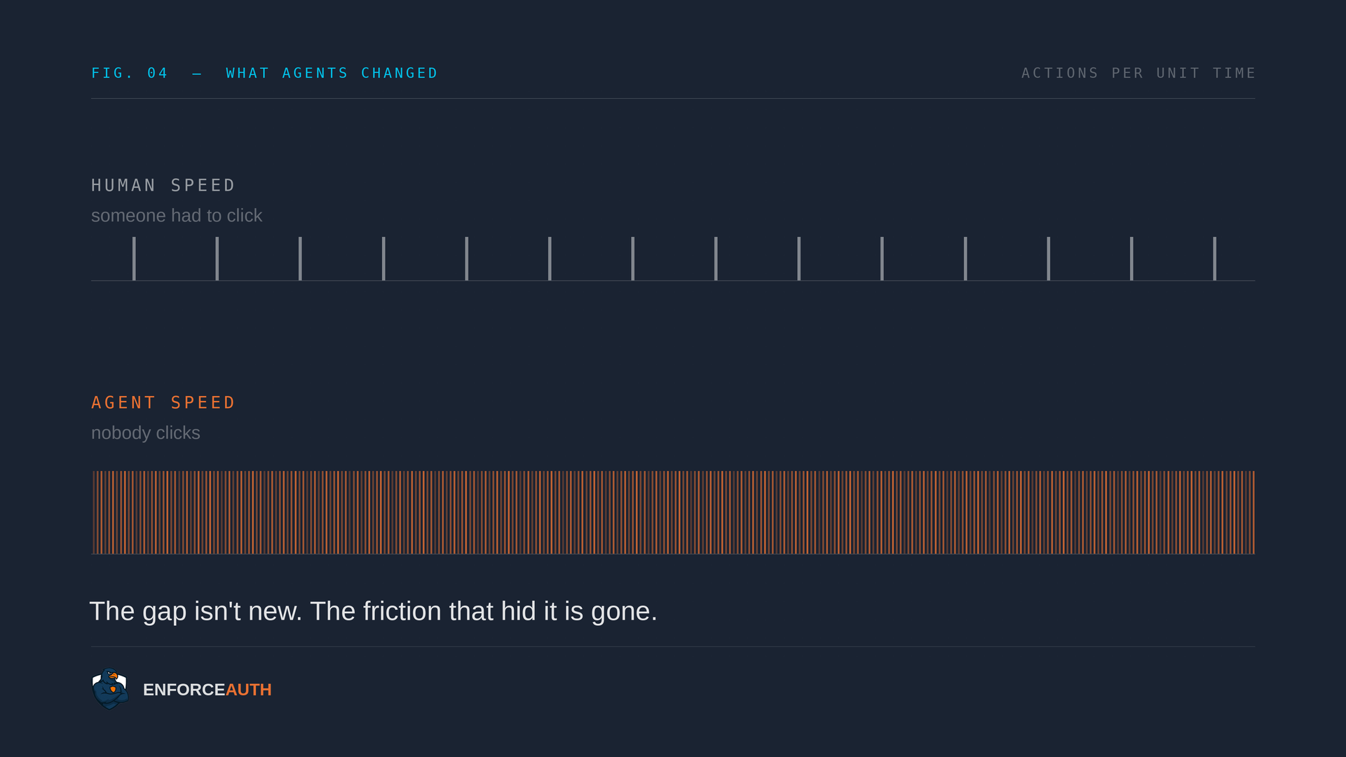 Agent Speed