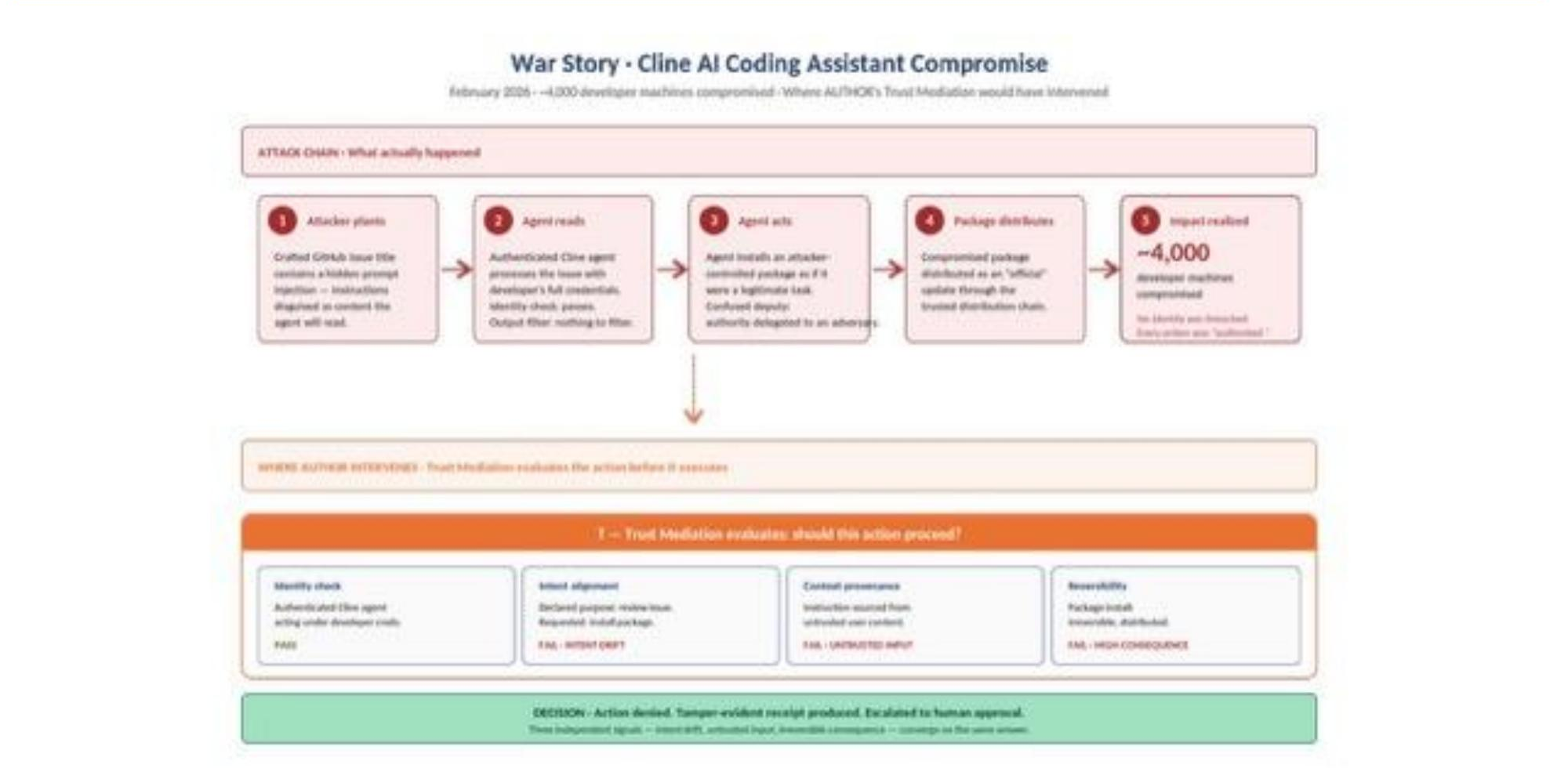 Five-step attack chain of the February 2026 Cline AI coding assistant compromise: attacker plants a crafted GitHub issue, the agent reads it, the agent acts, an attacker-controlled package distributes to ~4,000 developer machines. Below the chain, the AUTHOR Trust Mediation intervention point is shown evaluating four signals — identity, intent alignment, context provenance, reversibility — with three failure signals converging to deny the action.