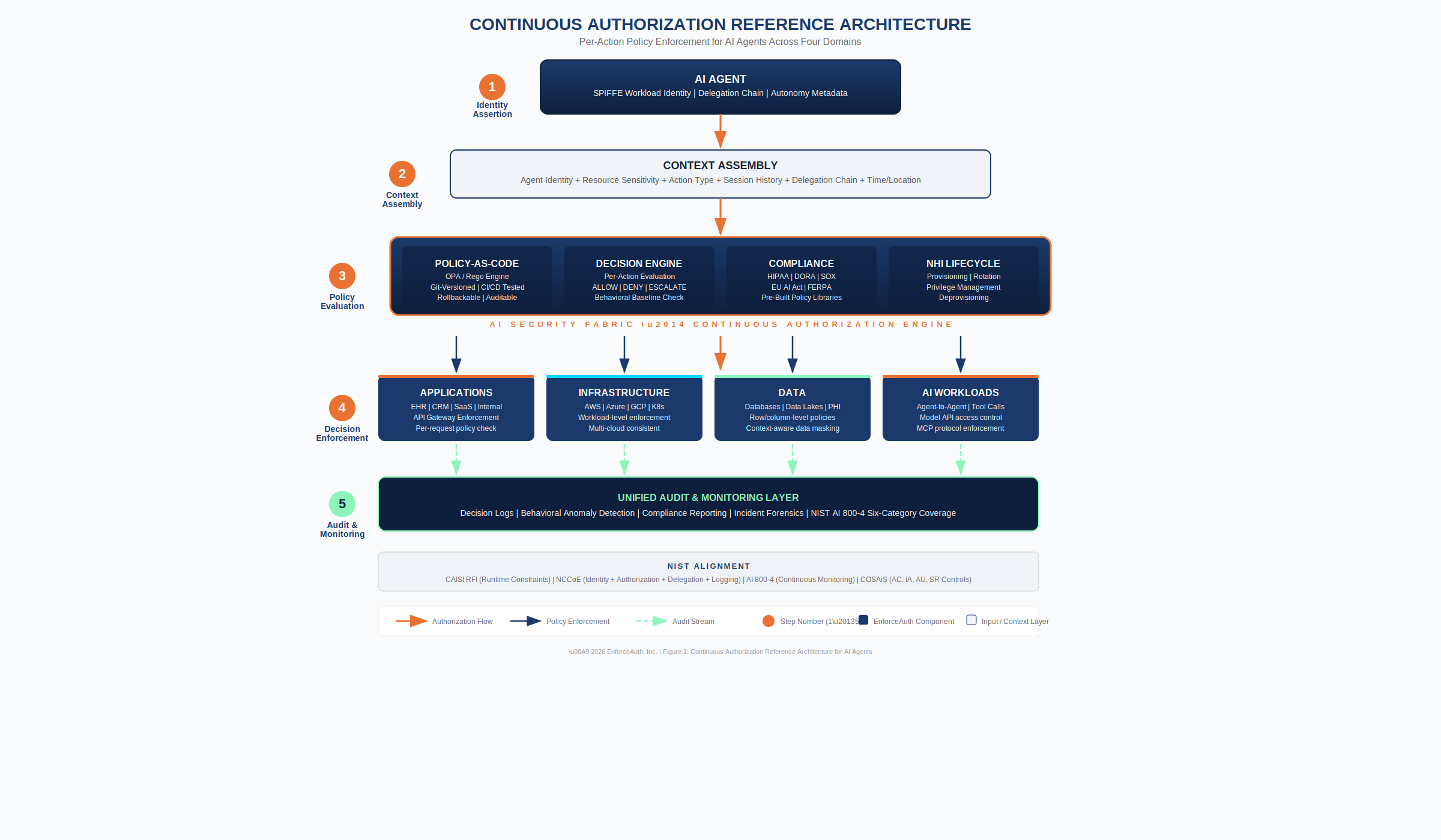 Diagram of the NIST AI Agent Standards initiative mapped to the EnforceAuth continuous authorization architecture