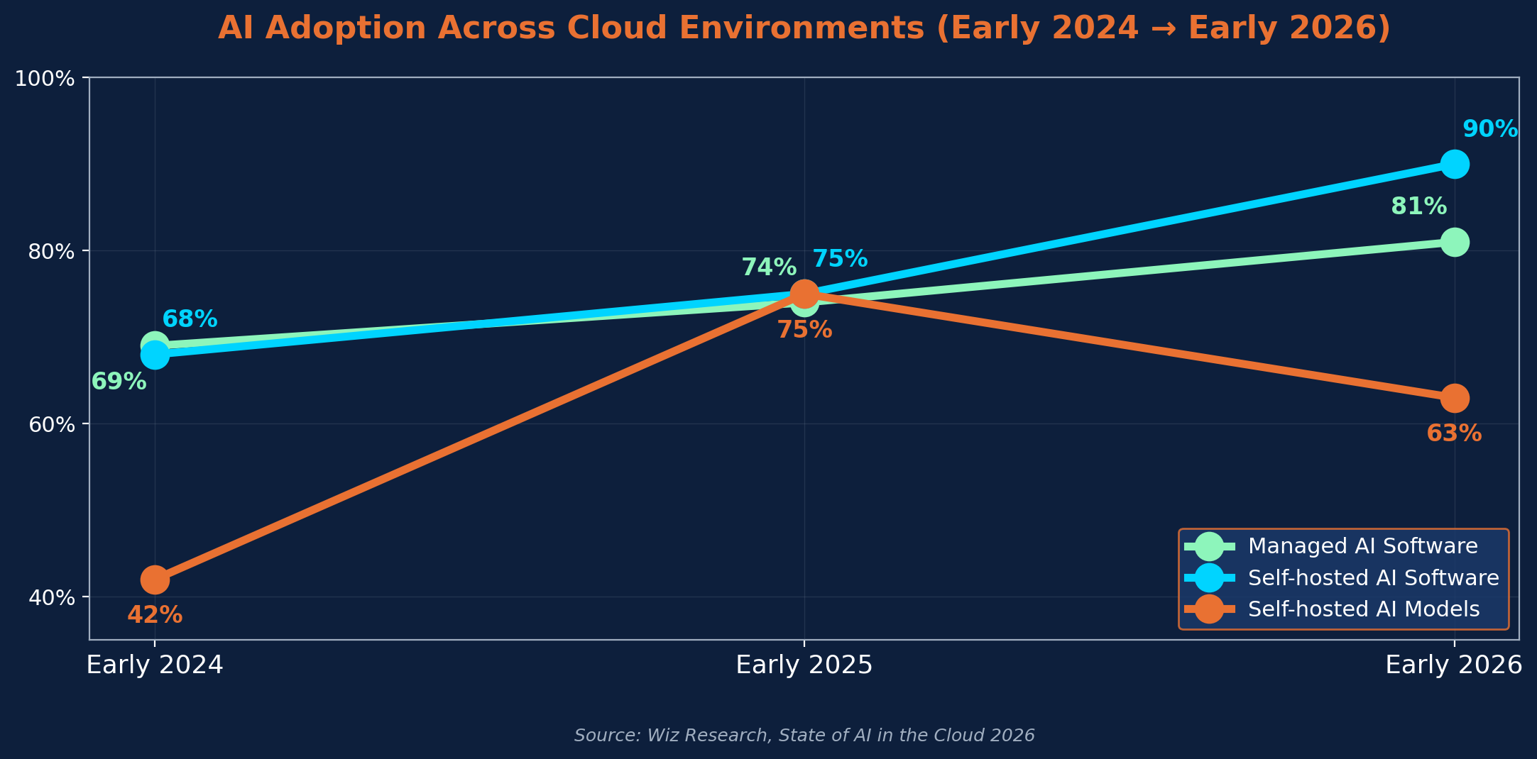 Diagram summarizing the Wiz State of AI in the Cloud 2026 findings and the EnforceAuth enforcement layer that closes the authorization gap