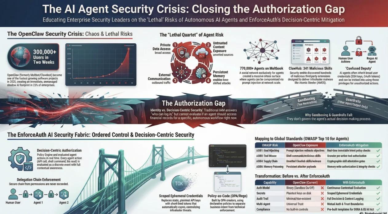 Detailed infographic of the AI Agent Security Crisis showing the OpenClaw security crisis, the lethal quartet of agent risk, the Authorization Gap, and EnforceAuth's decision-centric security fabric with OWASP Top 10 mapping and before/after comparison