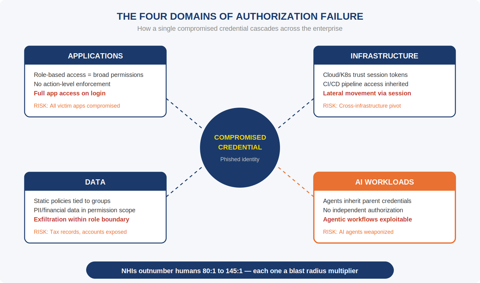 Diagram showing how a single compromised credential cascades across four authorization domains — applications, infrastructure, data, and AI workloads — amplified by the non-human identity graph that trusts the stolen session