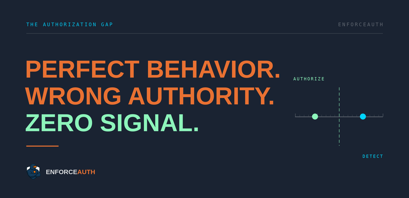 Dark navy graphic reading Perfect Behavior, Wrong Authority, Zero Signal beside a commit-boundary diagram marking authorize before and detect after
