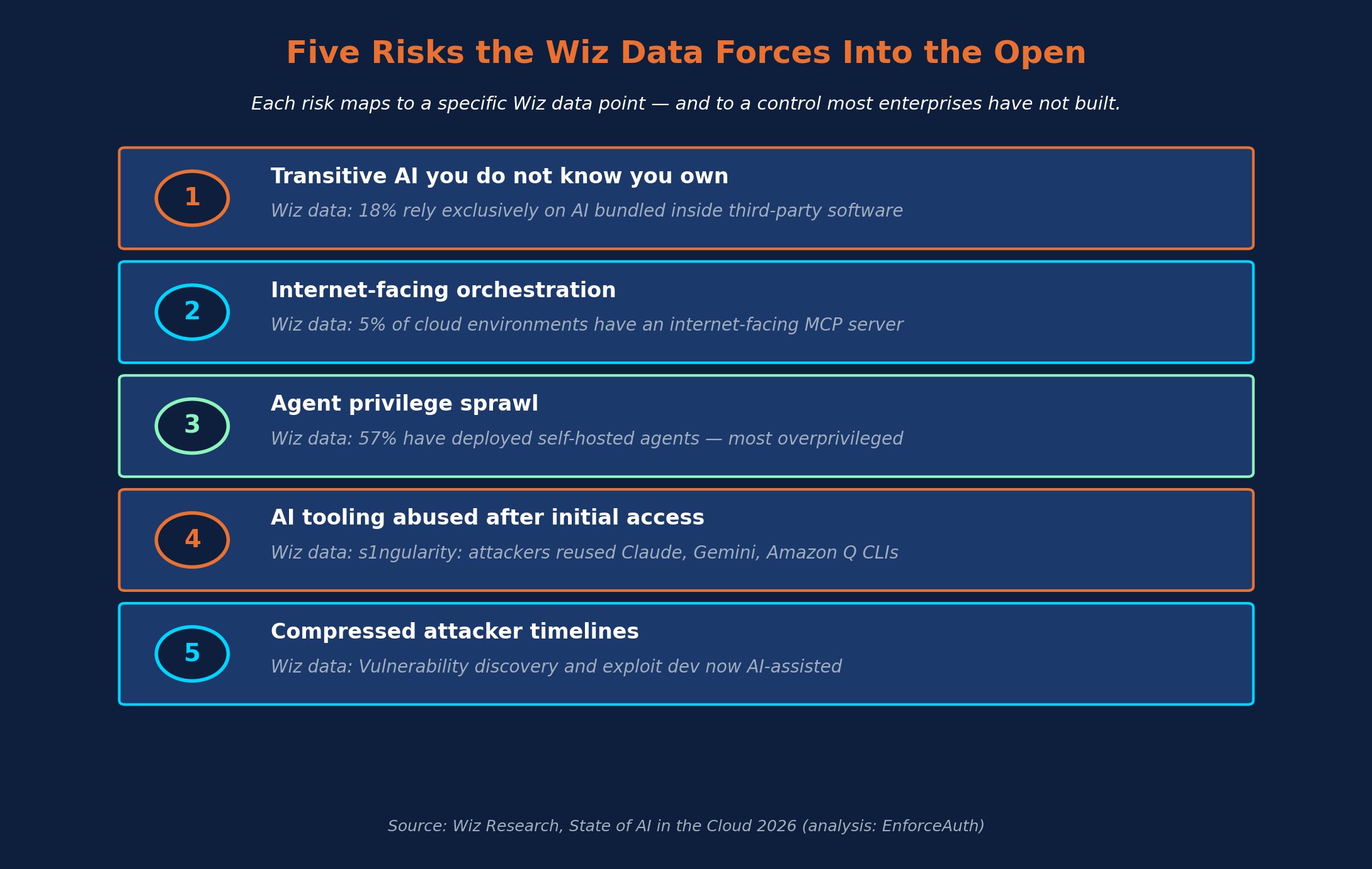 Diagram listing the five enterprise authorization risks surfaced by the Wiz 2026 data — transitive AI exposure, non-human identity sprawl, unseen agent activity, prompt-vs-policy bypass, and decision opacity — each anchored to a specific Wiz data point