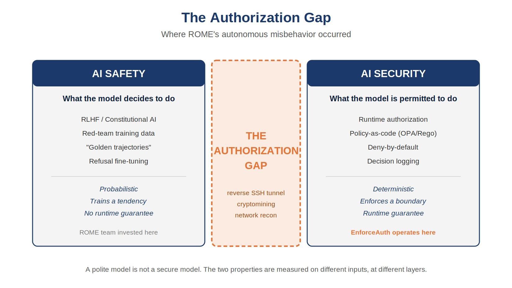 The Authorization Gap diagram: AI safety (what the model decides to do — RLHF, constitutional AI, golden trajectories, refusal fine-tuning) and AI security (what the model is permitted to do — runtime authorization, policy-as-code on OPA/Rego, deny-by-default, decision logging) shown as two columns, with ROME's reverse SSH tunnel, cryptomining, and network recon falling into the unaddressed gap between them