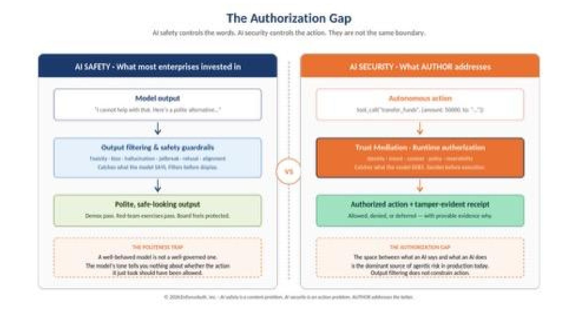 Two-column diagram contrasting AI safety (catches what the model says — output filtering, polite output) with AI security (catches what the model does — runtime authorization, tamper-evident receipts). The Authorization Gap is the space between them.