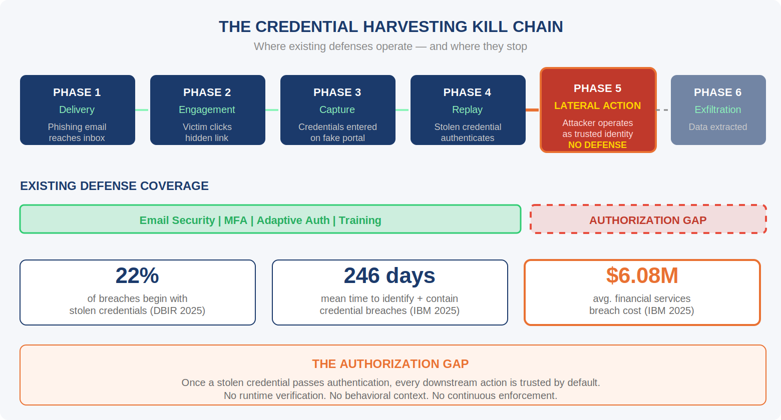 Diagram of the credential harvesting attack chain in financial services and the EnforceAuth continuous authorization controls that disrupt it