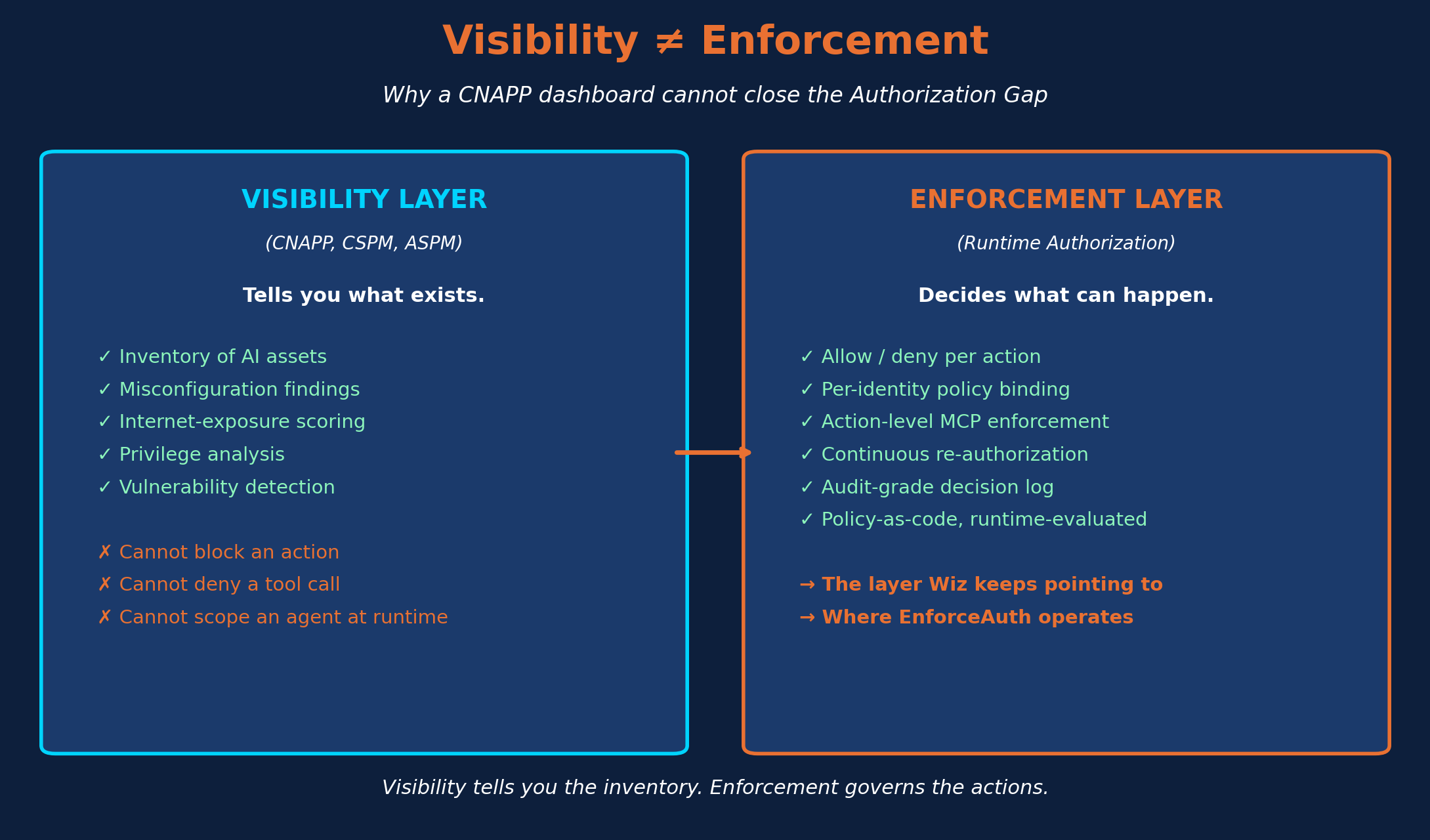 Diagram contrasting CNAPP visibility (inventory of AI assets, models, MCP servers, service accounts) with runtime authorization (action-level enforcement), showing them as complementary layers rather than substitutes