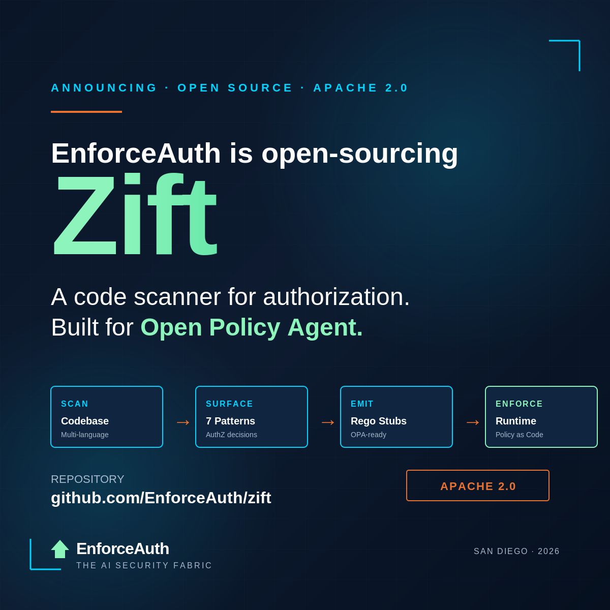 EnforceAuth Zift open-source announcement showing the scan-to-enforce pipeline: codebase scan, surface 7 authorization patterns, emit OPA-ready Rego stubs, enforce with runtime policy-as-code. Apache 2.0 licensed.