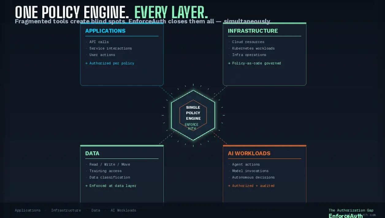 Diagram showing EnforceAuth's unified policy engine connecting four enforcement domains. Applications: API calls, service interactions, user actions, authorized per policy. Infrastructure: cloud resources, Kubernetes workloads, infra operations, policy-as-code governed. Data: read, write, move, training access, data classification, enforced at data layer. AI Workloads: agent actions, model invocations, autonomous decisions, authorized and audited. All four domains connect to a single central policy engine.