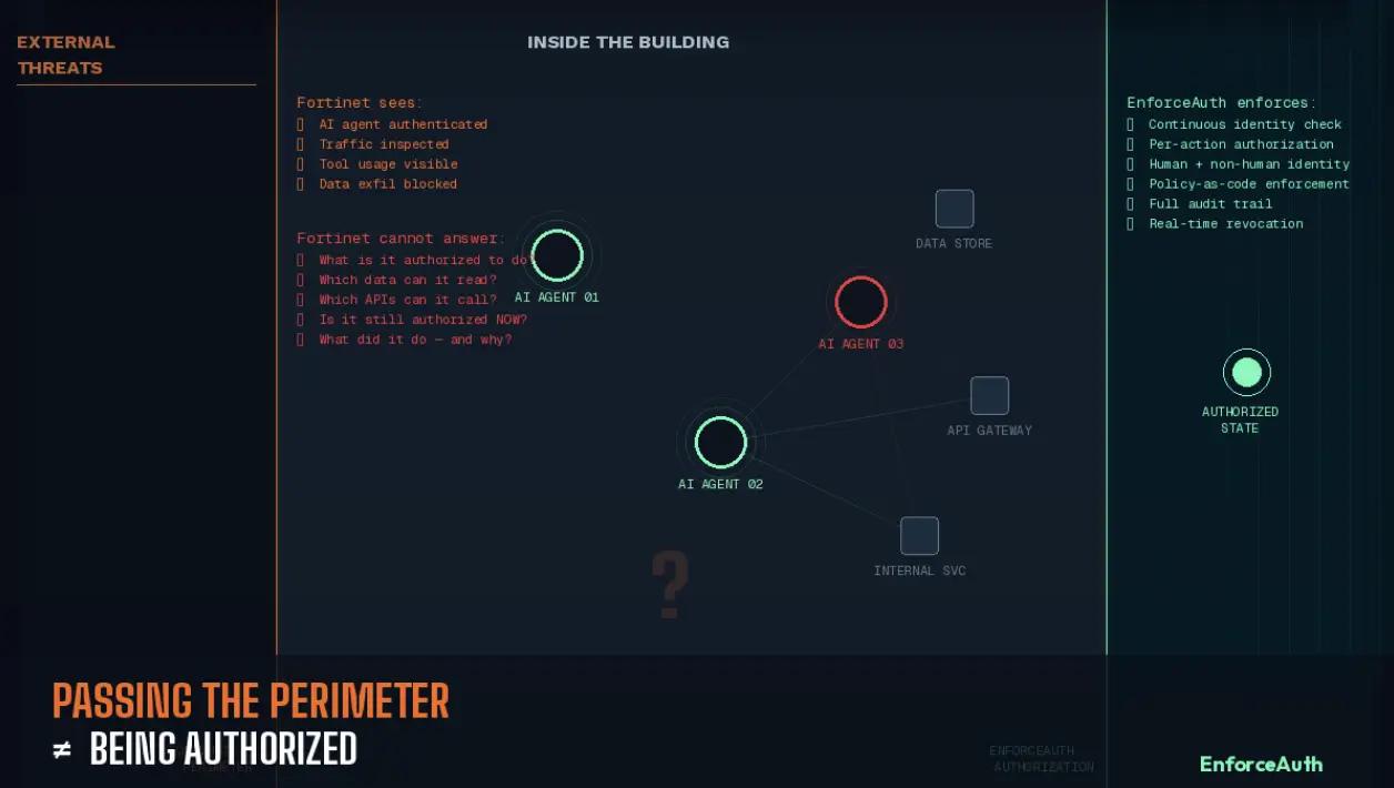 Diagram showing the gap between perimeter visibility and runtime authorization. Left side shows what Fortinet sees: agent authenticated, traffic inspected, tool usage visible, data exfil blocked. Center shows AI agents operating inside the building with connections to data stores, API gateways, and internal services. Right side shows what EnforceAuth enforces: continuous identity checks, per-action authorization, human and non-human identity governance, policy-as-code enforcement, full audit trail, and real-time revocation. Bottom text reads: Passing the perimeter is not the same as being authorized.