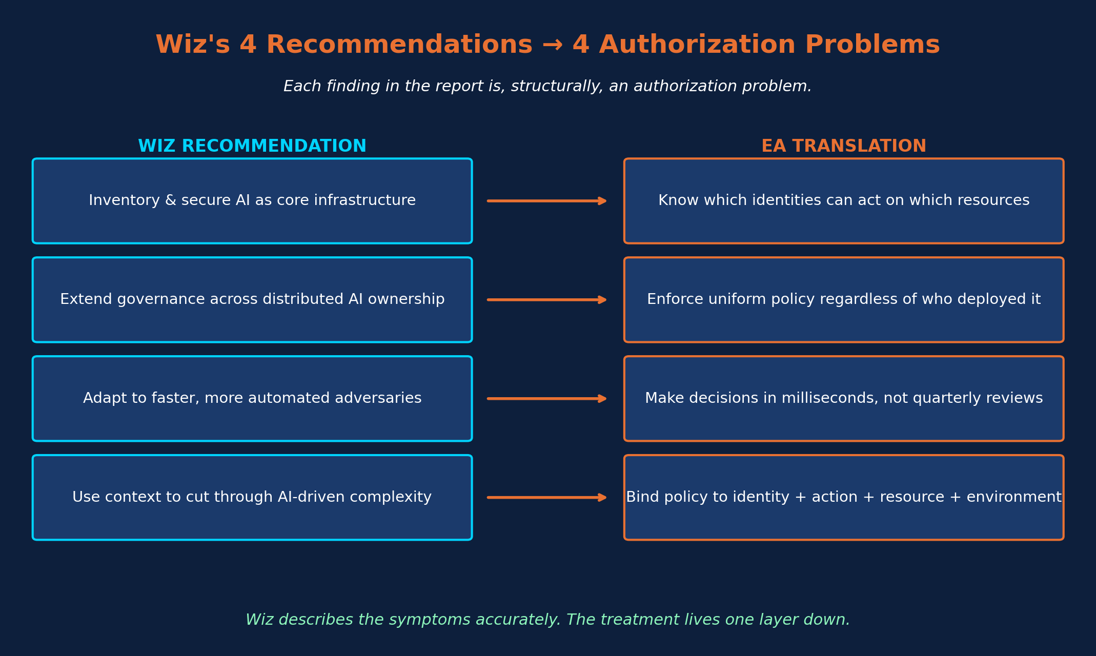 Mapping diagram pairing each Wiz State of AI in the Cloud 2026 recommendation with the runtime authorization control required to implement it — the four pillars of a unified runtime authorization fabric