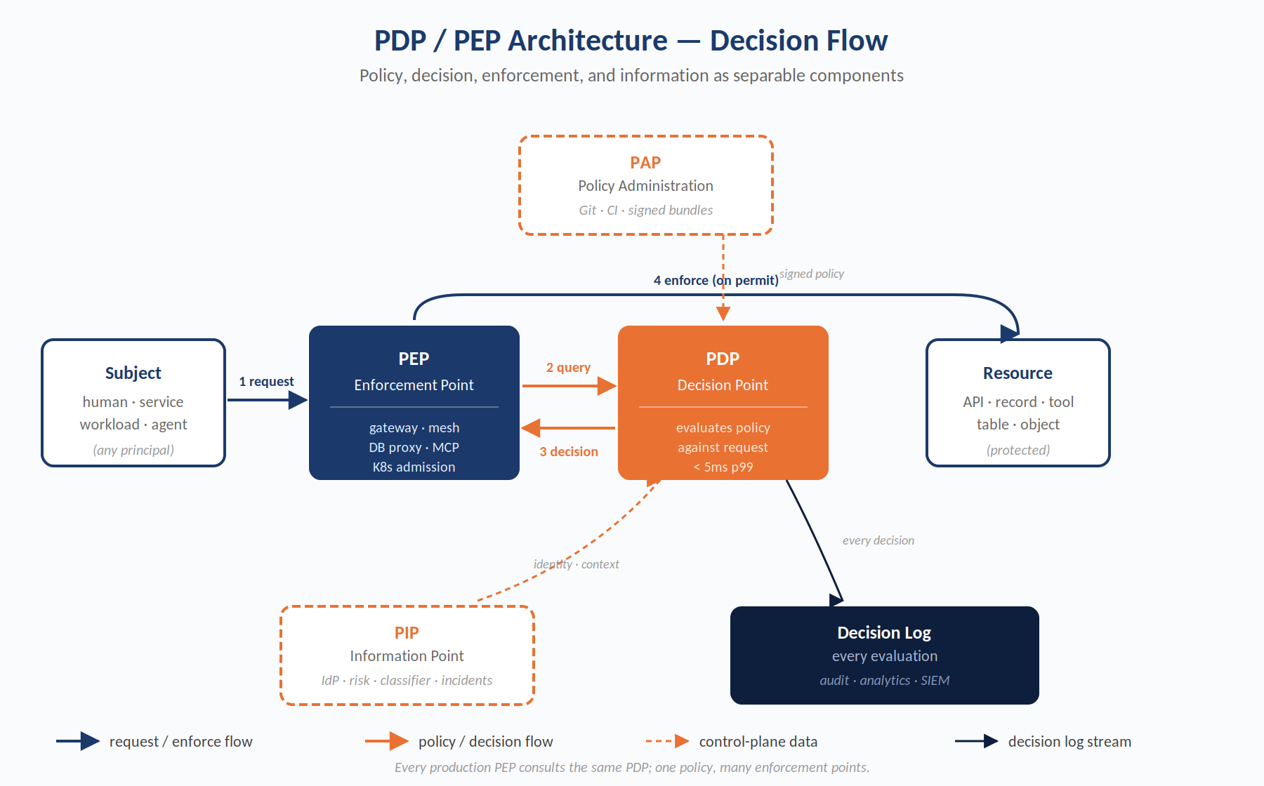PDP/PEP decision-flow diagram: the PEP assembles context and queries the PDP; the PDP evaluates policy loaded from the PAP against context enriched by the PIP and returns a decision; the PEP enforces the decision; every evaluation is logged
