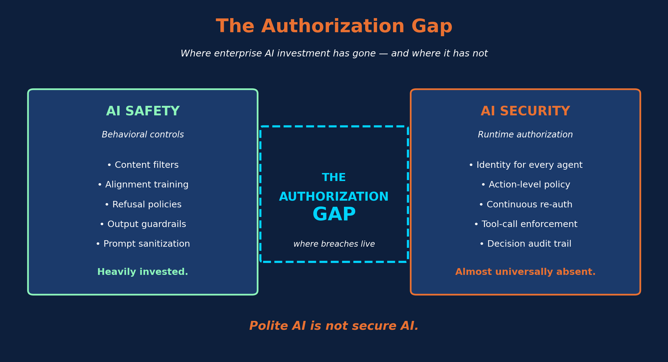 Two-column diagram of the Authorization Gap: heavily-funded AI safety controls (content filters, alignment, behavioral guardrails) on one side and largely-absent AI security controls (runtime authorization, action-level enforcement, audit-grade logging) on the other