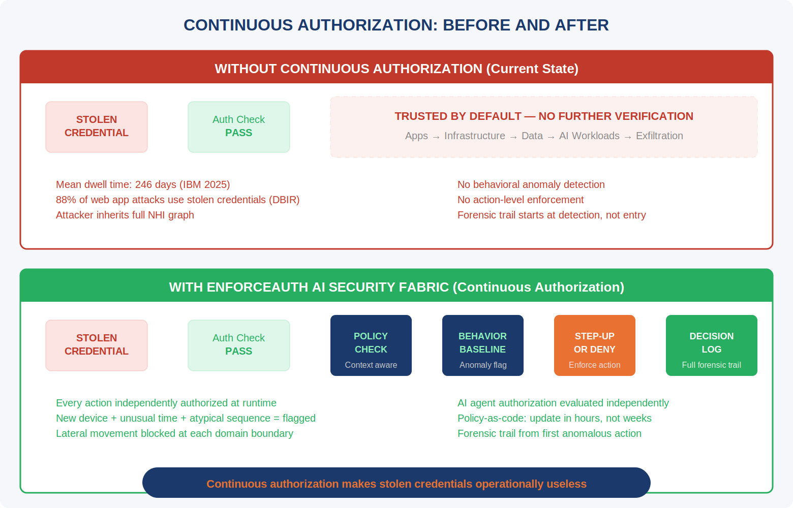 Side-by-side comparison of a credential-theft attack without continuous authorization (the attacker moves freely after initial access) and the same attack with EnforceAuth's AI Security Fabric (every subsequent action is independently authorized, evaluated against policy, and logged)